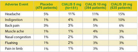 Cialis Comparison Chart