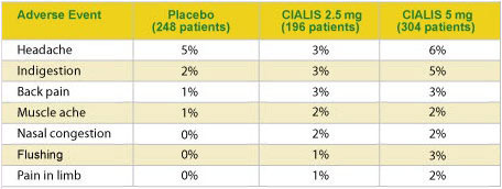 cialis for daily use side effects